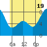 Port Townsend tide chart for Thursday, June 19, 2025