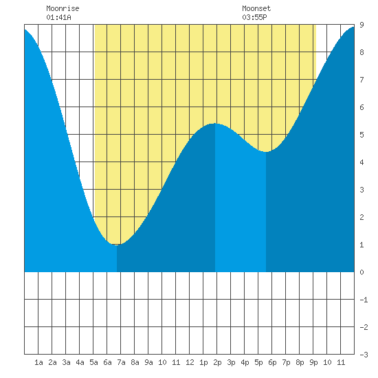 Port Townsend tide chart for Friday, June 20, 2025