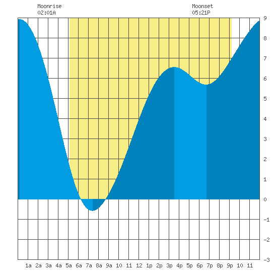 Port Townsend tide chart for Saturday, June 21, 2025