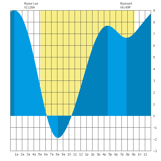 Port Townsend tide chart for Sunday, June 22, 2025