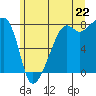 Port Townsend tide chart for Sunday, June 22, 2025