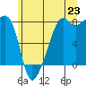 Port Townsend tide chart for Monday, June 23, 2025
