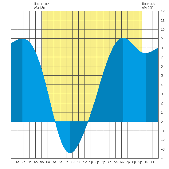 Port Townsend tide chart for Tuesday, June 24, 2025