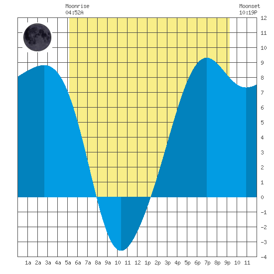 Port Townsend tide chart for Wednesday, June 25, 2025