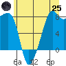 Port Townsend tide chart for Wednesday, June 25, 2025