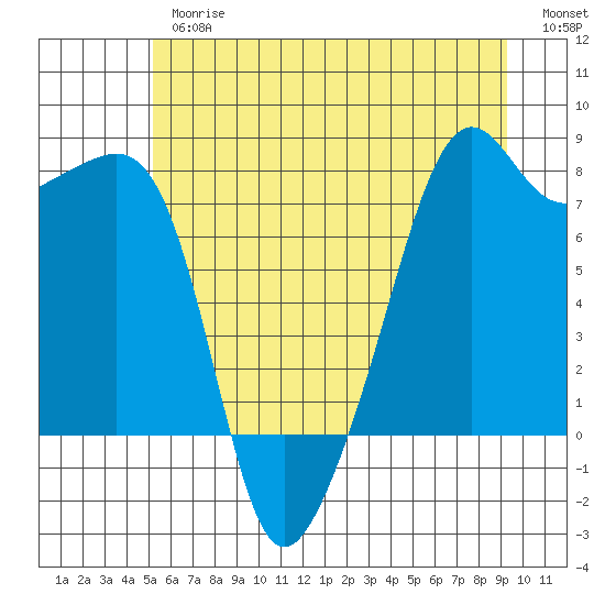 Port Townsend tide chart for Thursday, June 26, 2025