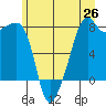 Port Townsend tide chart for Thursday, June 26, 2025