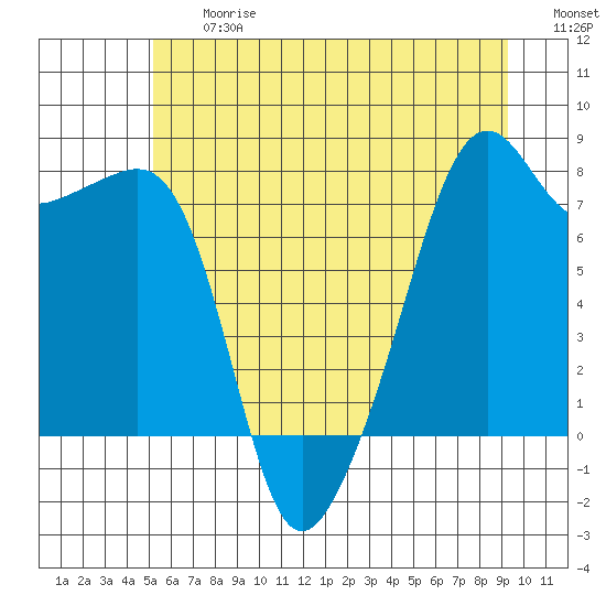 Port Townsend tide chart for Friday, June 27, 2025