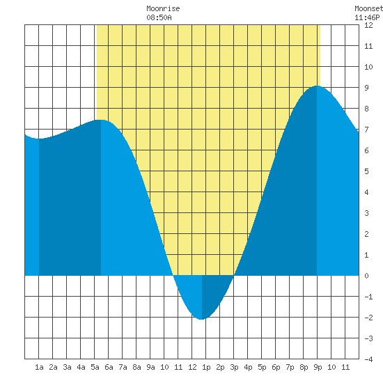 Port Townsend tide chart for Saturday, June 28, 2025