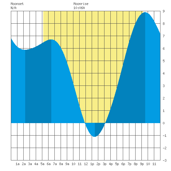 Port Townsend tide chart for Sunday, June 29, 2025