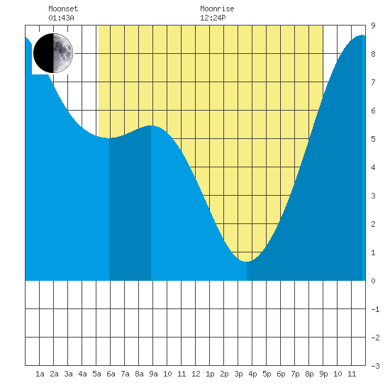 Port Townsend tide chart for Monday, June 2, 2025