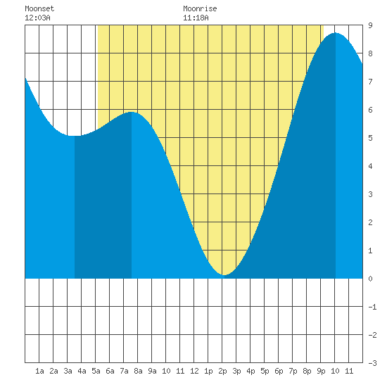 Port Townsend tide chart for Monday, June 30, 2025