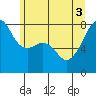 Port Townsend tide chart for Tuesday, June 3, 2025