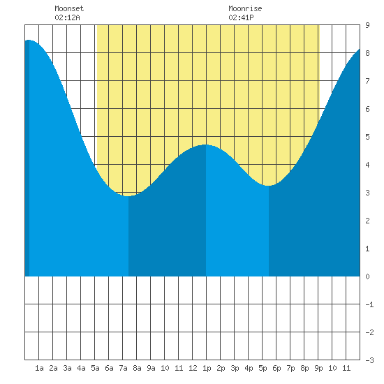Port Townsend tide chart for Wednesday, June 4, 2025