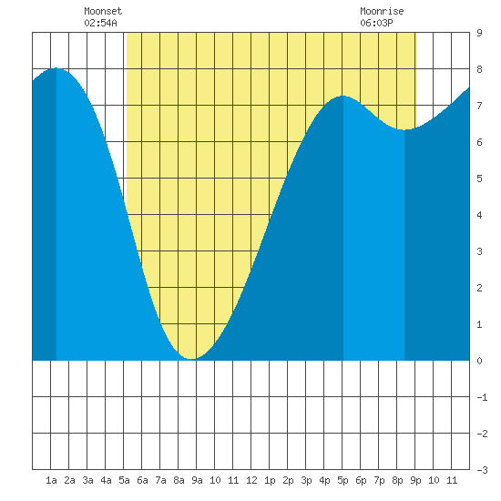 Port Townsend tide chart for Saturday, June 7, 2025