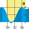 Port Townsend tide chart for Sunday, June 8, 2025