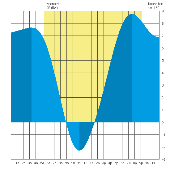 Port Townsend tide chart for Friday, July 11, 2025