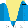 Port Townsend tide chart for Friday, July 11, 2025