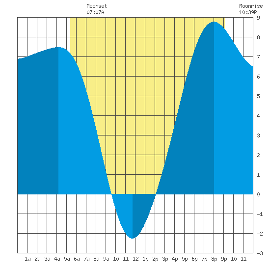 Port Townsend tide chart for Saturday, July 12, 2025