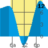 Port Townsend tide chart for Saturday, July 12, 2025
