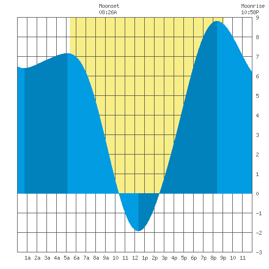 Port Townsend tide chart for Sunday, July 13, 2025