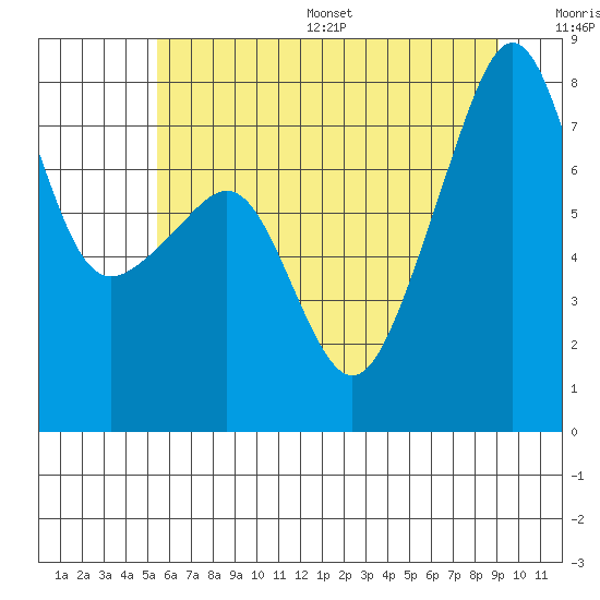 Port Townsend tide chart for Wednesday, July 16, 2025