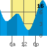 Port Townsend tide chart for Wednesday, July 16, 2025