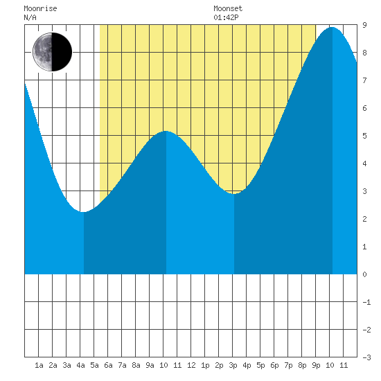 Port Townsend tide chart for Thursday, July 17, 2025
