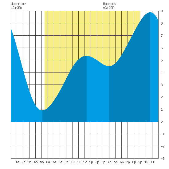 Port Townsend tide chart for Friday, July 18, 2025