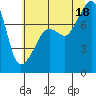 Port Townsend tide chart for Friday, July 18, 2025