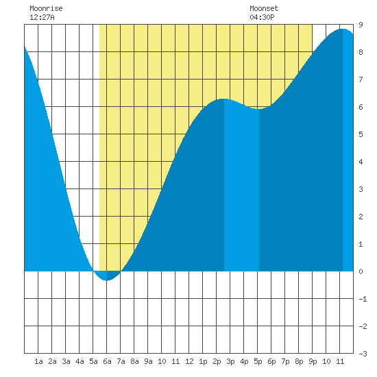 Port Townsend tide chart for Saturday, July 19, 2025