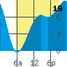 Port Townsend tide chart for Saturday, July 19, 2025