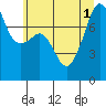 Port Townsend tide chart for Tuesday, July 1, 2025