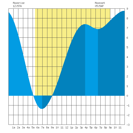 Port Townsend tide chart for Sunday, July 20, 2025