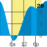 Port Townsend tide chart for Sunday, July 20, 2025
