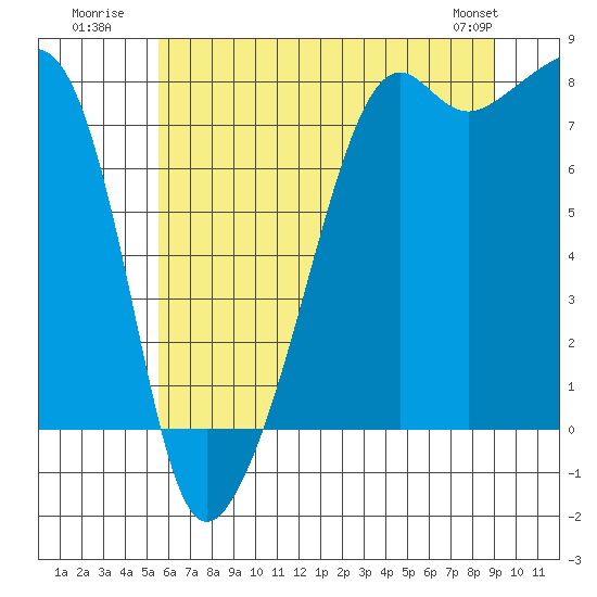 Port Townsend tide chart for Monday, July 21, 2025