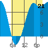 Port Townsend tide chart for Monday, July 21, 2025