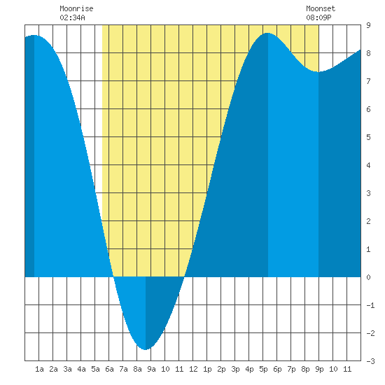Port Townsend tide chart for Tuesday, July 22, 2025