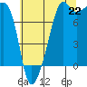 Port Townsend tide chart for Tuesday, July 22, 2025