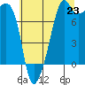 Port Townsend tide chart for Wednesday, July 23, 2025