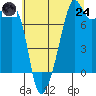 Port Townsend tide chart for Thursday, July 24, 2025