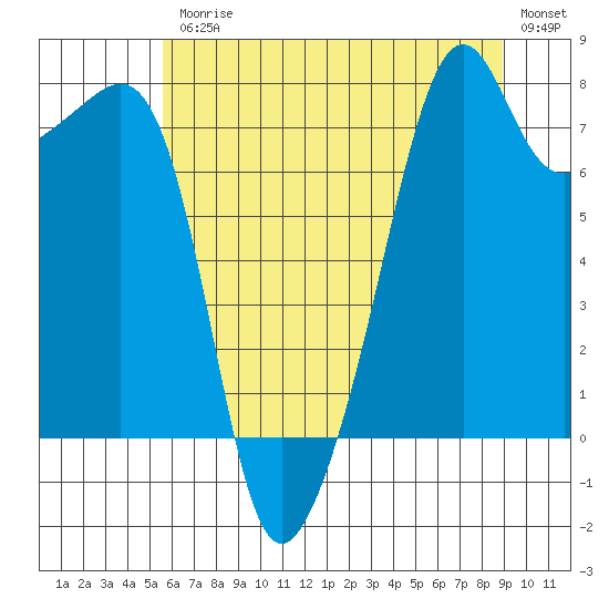 Port Townsend tide chart for Friday, July 25, 2025
