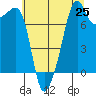 Port Townsend tide chart for Friday, July 25, 2025