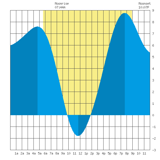 Port Townsend tide chart for Saturday, July 26, 2025