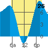 Port Townsend tide chart for Saturday, July 26, 2025