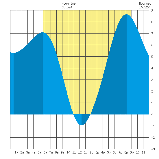 Port Townsend tide chart for Sunday, July 27, 2025