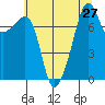 Port Townsend tide chart for Sunday, July 27, 2025