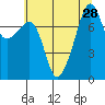 Port Townsend tide chart for Monday, July 28, 2025
