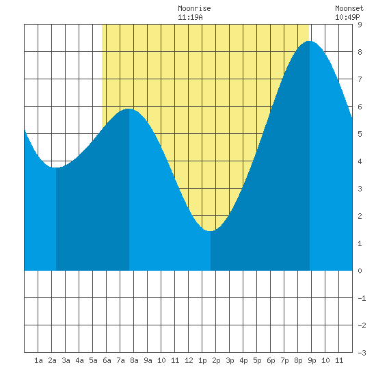 Port Townsend tide chart for Tuesday, July 29, 2025