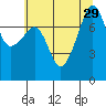 Port Townsend tide chart for Tuesday, July 29, 2025